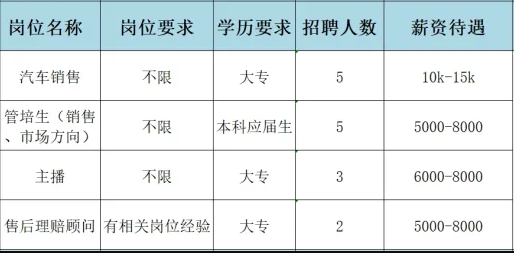 远方汽车贸易集团有限公司招聘汽车销售,管培生,主播,售后理赔顾问