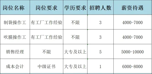 山东华致林医药科技股份有限公司招聘操作工,销售经理,成本会计