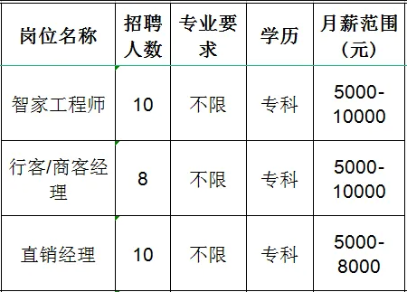 北京通建信息系统有限公司淄博分公司招聘智家工程师,行客,商务经理,直销经理
