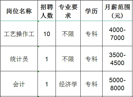 山东宝塔新能源有限公司招聘工艺操作工,统计员,会计