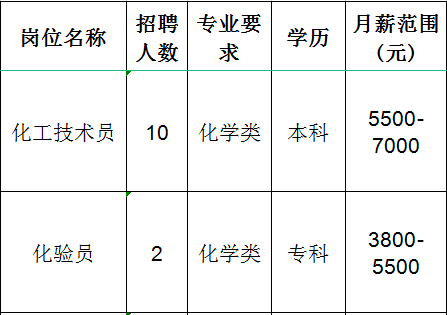 山东广通新材料有限公司招聘化工技术员,化验员