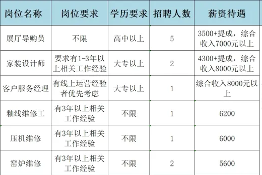 山东狮王陶瓷有限公司招聘展厅导购员,家装设计师,客户服务经理,维修工,压机维修,窑炉维修