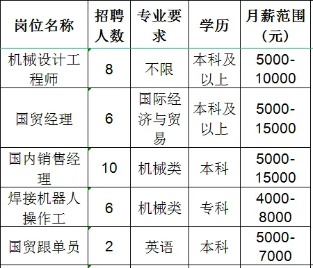 山东佳能科技股份有限公司招聘机械设计工程师,国贸经理,国内销售经理,焊接机器人操作工,国贸跟单员