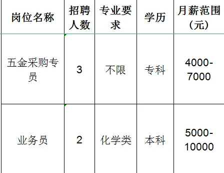山东凯盛新材料股份有限公司招聘五金采购专员,业务员