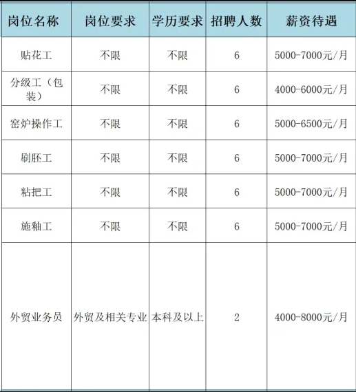 淄博坤阳陶瓷有限公司招聘贴花工,分级工,窑炉操作工,刷胚工,粘把工,施釉工,外贸业务员