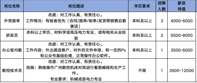 山东辰祥电气设备有限公司招聘外贸跟单,研发员,办公室内勤,数控技术员