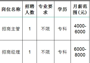 厦门盛名吉成百货有限公司淄博分公司招聘招商主管,招商经理