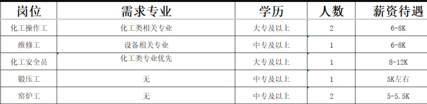 淄博鸿润新材料有限公司招聘化工操作工,维修工,化工安全员,锻压工,窑炉工