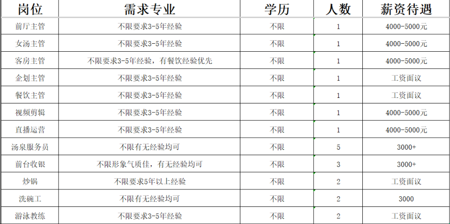 世沐天华乐园有限公司招聘前厅主管,客房,企划,餐饮主管,视频剪辑,直播运营,服务员,前台收银,砂锅,洗碗工,游泳教练