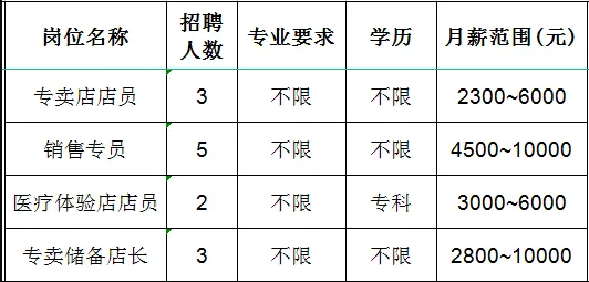 淄博亿联智业商贸有限公司招聘专卖店店员,销售专员,医疗体验店店员,专卖储备店长