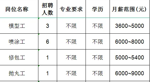 山东必拓重工有限公司招聘模型工,喷涂工,修包工,抛丸工