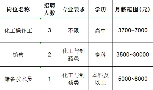 山东重山光电材料股份有限公司招聘化工操作工,销售,储备技术员