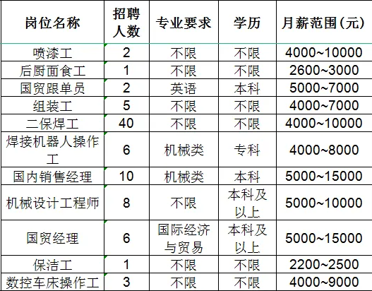 山东佳能科技股份有限公司招聘喷涂工,后厨面食工,国贸跟单员,组装工,二保焊工,操作工,国内销售,机械设计,国贸经理,保洁工