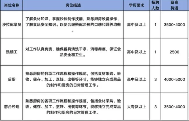 淄博方信物业有限公司(淄博市青少年宫)招聘沙拉配菜员,洗碗工,后厨,前台经理