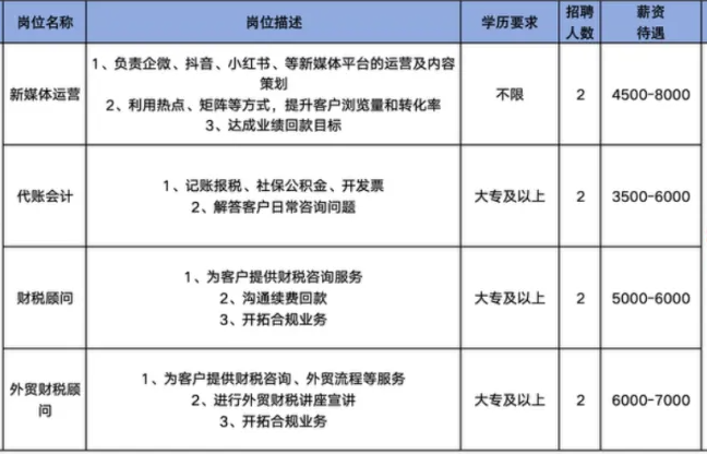 淄博云筹企业管理咨询有限公司招聘新媒体运营,代账会计,财税顾问,外贸财税顾问