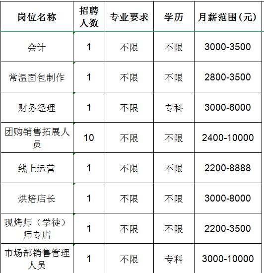 淄博瑞隆食品有限公司招聘会计,常温面包制作,财务经理,团购销售拓展人员,线上运营,烘焙店长,现烤师(学徒),市场部销售管理人员