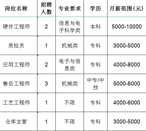 淄博祥龙测控技术有限公司招聘硬件工程师,质检员,应用工程师,售后工程师,工艺工程师,仓库主管