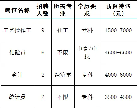 山东宝塔新能源有限公司招聘工艺操作工,化验员,会计,统计员