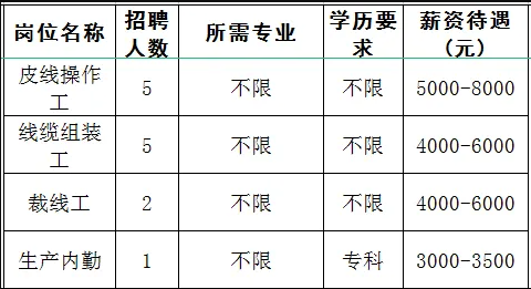 山东华新通信科技有限公司招聘皮线操作工,线缆组装工,裁线工,生产内勤