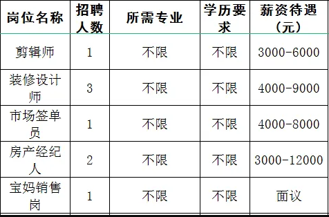 淄博朝阳房地产经纪有限公司招聘剪辑师,装修设计师,市场签单员,房产经纪人,宝妈销售