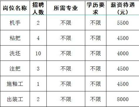 淄博双凤陶瓷有限公司招聘机手,粘把,洗坯,注把,释釉工,出装工