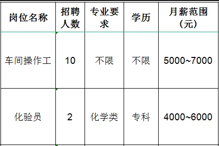 山东创大钢丝制品有限公司招聘车间操作工,化验员