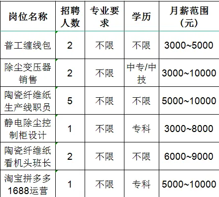 山东民业保温材料有限公司招聘普工缠线包,变压器销售,生产线职员,设计,淘宝拼多多1688运营