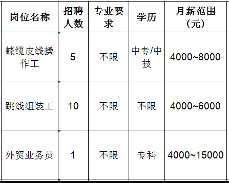 山东华新通信科技有限公司招聘操作工,组装工,外贸业务员