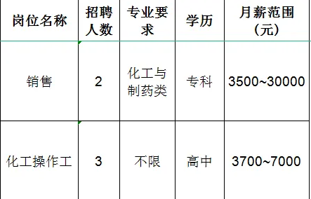 山东重山光电材料股份有限公司招聘销售,化工操作工