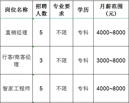 北京通建信息系统有限公司淄博分公司招聘直销经理,行客,商客经理