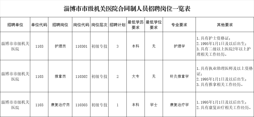 淄博市市级机关医院2025年合同制人员招聘公告