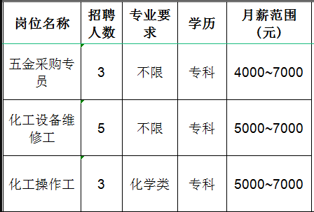 山东凯盛新材料股份有限公司招聘五金采购专员,化工设备维修工,化工操作工