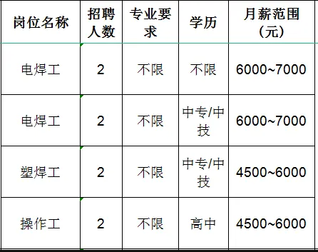 淄博富邦滚塑防腐设备科技有限公司招聘电焊工,塑焊工,操作工