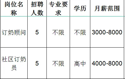 淄博阳春三月乳业有限公司招聘订奶顾问,社区订奶员