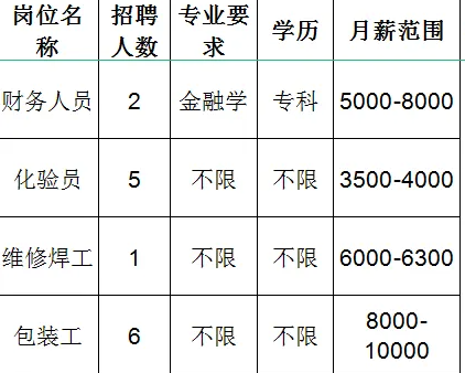 淄博易德业新材料科技有限公司招聘财务人员,化验员,维修焊工,包装工
