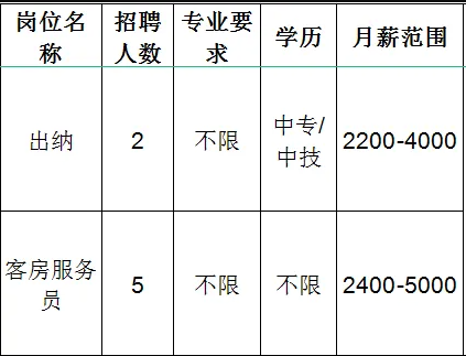 淄博中海酒店有限公司招聘出纳,客房服务员