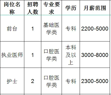 淄川洪山伟芳口腔诊所招聘前台,执业医师,护士