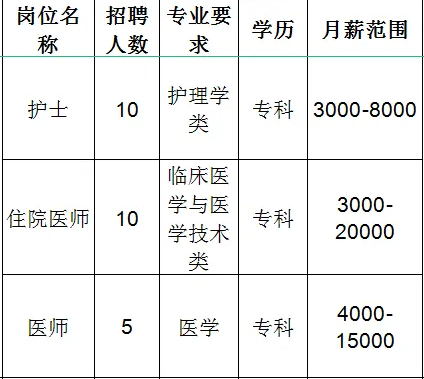 淄川济民医院招聘护士,住院医师,医师