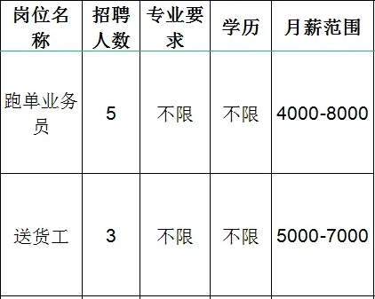 淄川将军路美味佳调味品批发部招聘跑单业务员,送货工