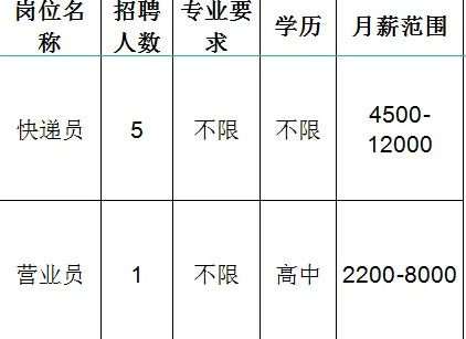 淄川区暖心镖局物流服务中心招聘快递员,营业员