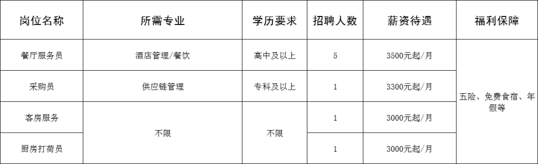 桓台宾馆有限公司招聘餐厅服务员,采购员,客房服务,厨房打荷员