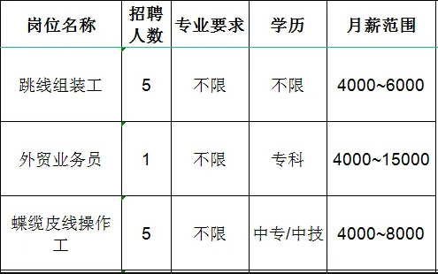 山东华新通信科技有限公司招聘跳线组装工,外贸业务员,操作工