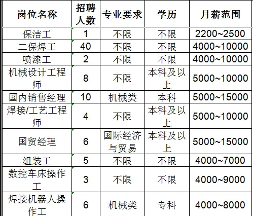 山东佳能科技股份有限公司招聘保洁工,二保焊工,喷漆工,机械设计工程师,国内销售经理,焊接/工艺工程师,国贸经理,组装工,数控车床操作工,操作工