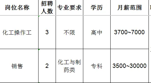 山东重山光电材料股份有限公司招聘化工操作工,销售