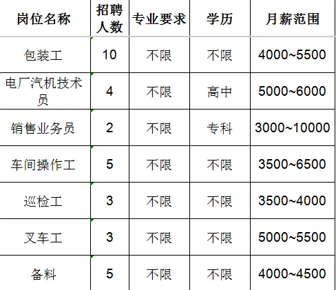 鲁维制药集团有限公司招聘包装工,电厂汽机技术员,销售业务员,车间操作工,叉车工,备料