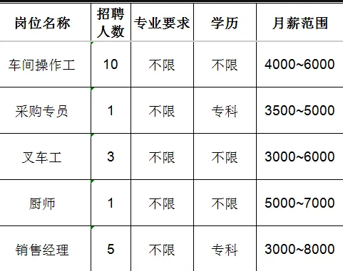山东百盛环保科技有限公司招聘车间操作工,采购专员,叉车工,厨师,销售经理
