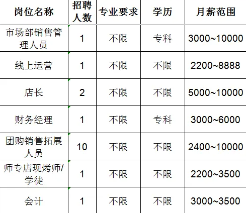 淄博瑞隆食品有限公司招聘市场部销售管理人员,线上运营,店长,财务经理,团购销售拓展人员,师烤师,学徒,会计