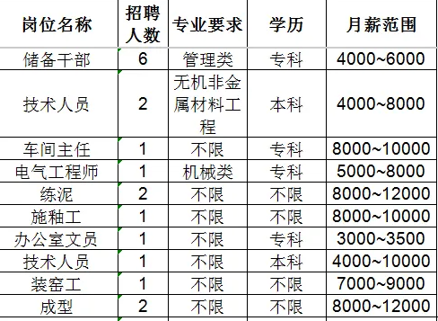 山东高亚绝缘子有限公司招聘储备干部,技术人员,车间主任,电气工程师,练泥,施釉工,办公室文员,技术人员,装窑工,成型工