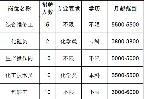 山东广通新材料有限公司招聘综合维修工,化验员,生产操作工,化工技术员,包装工