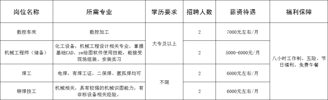 淄博诺方德化工装备科技有限公司招聘数控车床,机械工程师,焊工,铆焊技工